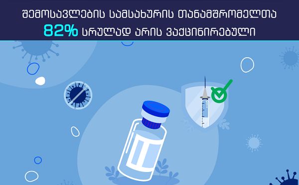 საყოველთაო ვაქცინაციის ეროვნული გეგმის ფარგლებში, შემოსავლების სამსახურის თანამშრომელთა 82% სრულად არის ვაქცინირებული